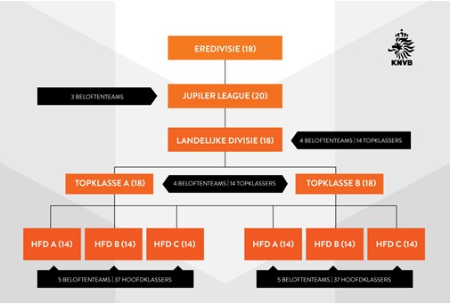 KNVB league structure