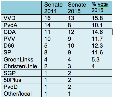 Provindial election results