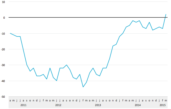 consumer confidence figures