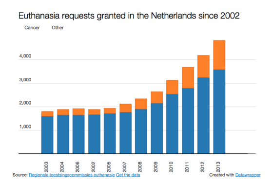 euthanasia statistics