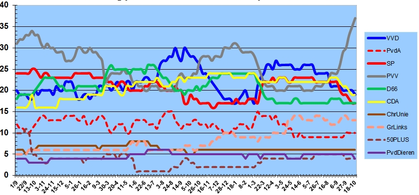 Peil chart showing pvv support.