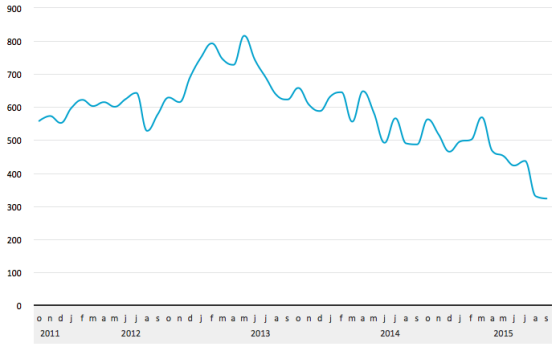 bankruptcy rate September