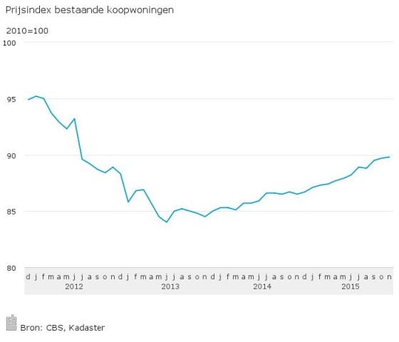 Prijsindex-bestaande-koopwoningen-15-12-15