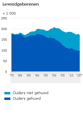 chart showing trend in married and unmarried births