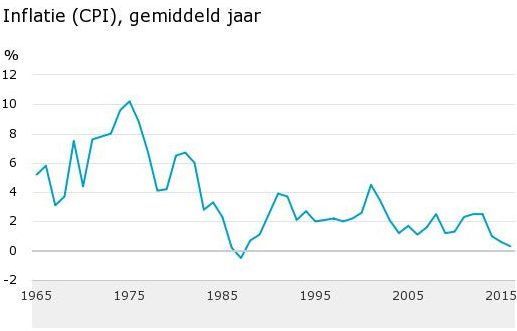 Inflatie-CPI-gemiddeld-jaar-17-01-04