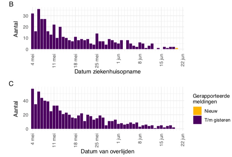 RIVM figures showing dates of hospital admissions and deaths since May 4.