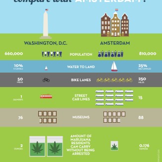 Washington DC has nothing on Amsterdam