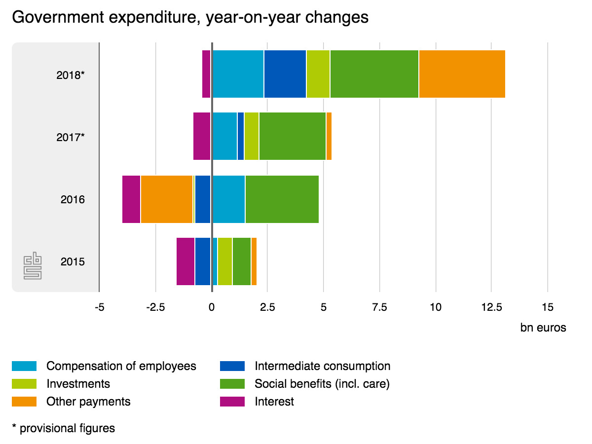 Dutch budget surplus hits almost double - DutchNews.nl