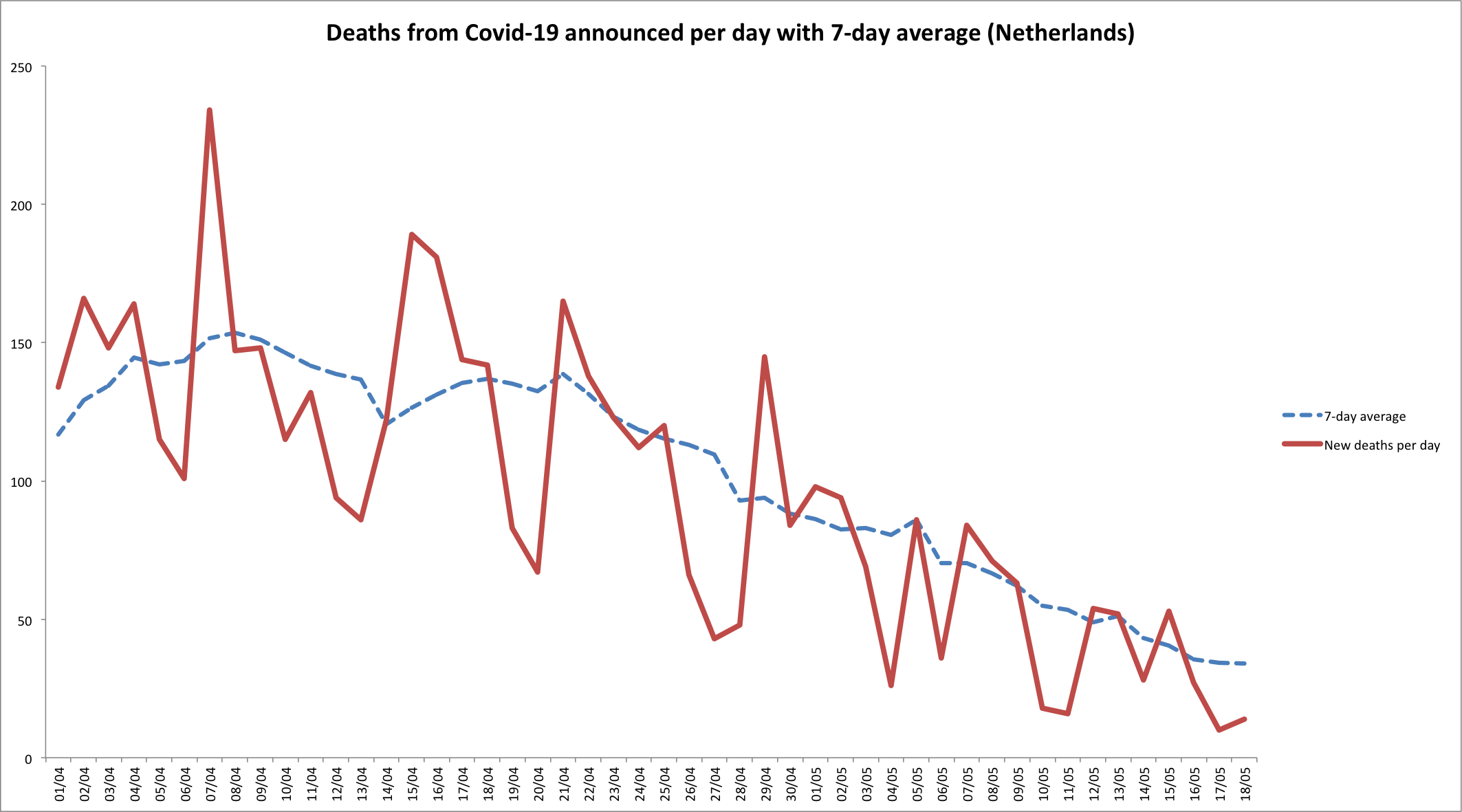 Chart showing average coronavirus deaths per day was 34 on May 18 2020