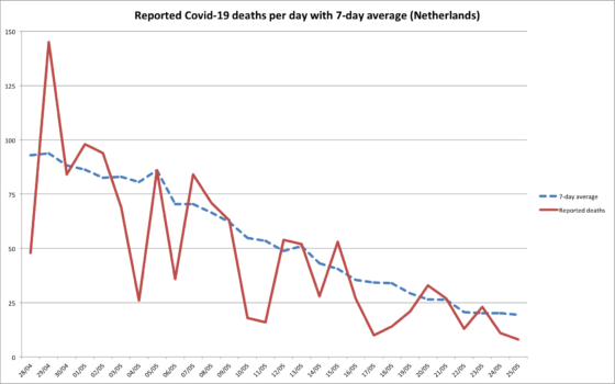 Chart showing the 7-day average number of deaths has fallen from 93 on April 28 to 19 on May 25.