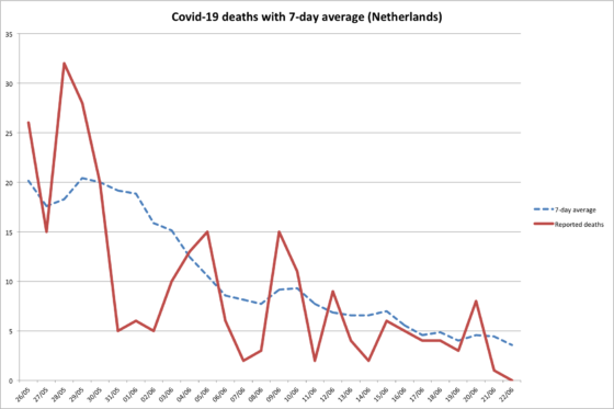 Chart showing reported deaths per day since May 26 with seven-day average (currently 3.57)