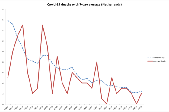 Chart showing recorded deaths from coronavirus and 7-day average from 2nd June until 29th June 2020.