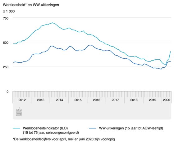 Graph of unemployment and insurance payouts up to June 2020