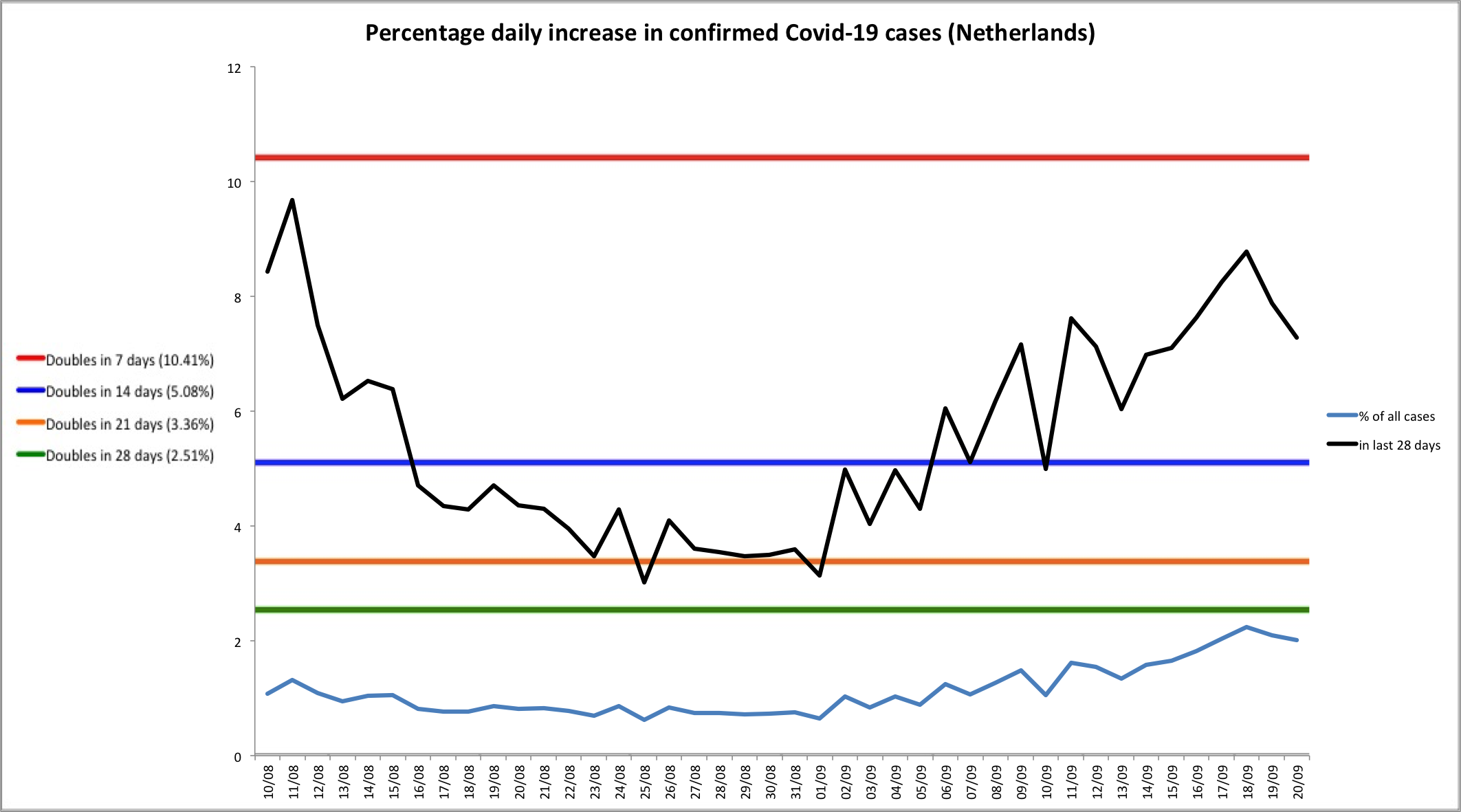Chart showing infections growing at 8% a day by the end of September, equivalent to doubling every nine days.