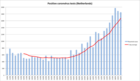 A chart showing coronavirus cases flatlining in August before rising from the start of September to an average of more than 1600 over 7 days.