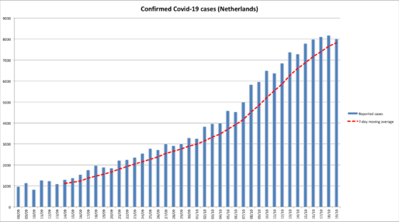 A chart plotting an eightfold increase in coronavirus cases in the last six weeks