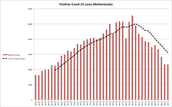 Chart showing coronavirus cases for 6 weeks to November 11 2019, peaking at 11,119 on October 30 and dropping to 4,695 on November 10.