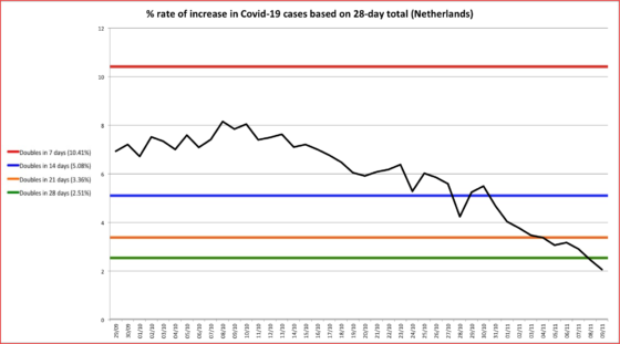 Chart showing rate of Covid-19 infections increasing over last 6 weeks