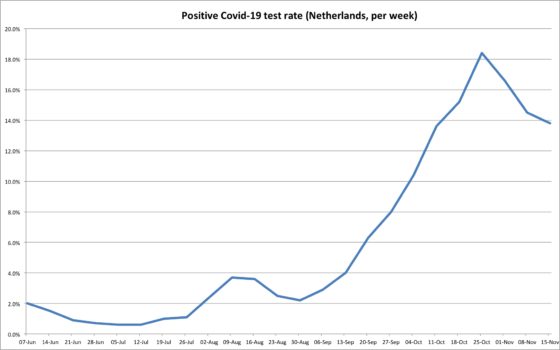 Chart tracking positive Covid-19 test rate since September