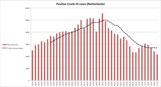 Chart showing daily coronavirus tests in NL declining since November 3 but 7-day average flatlining