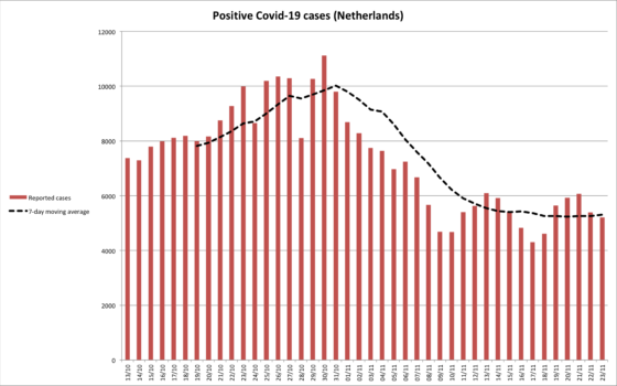 A chart showing coronavirus infections peaking at the start of November, then declining rapidly before levelling off at around 5,300.