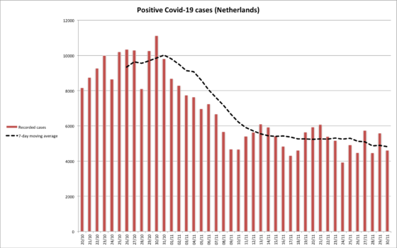 Chart showing daily coronavirus cases in last 6 weeks with 7-day average represented by dashed line