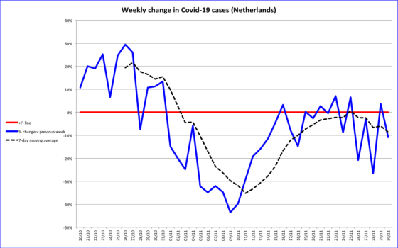 Chart showing weekly change in coronavirus cases with seven-day average as dashed line