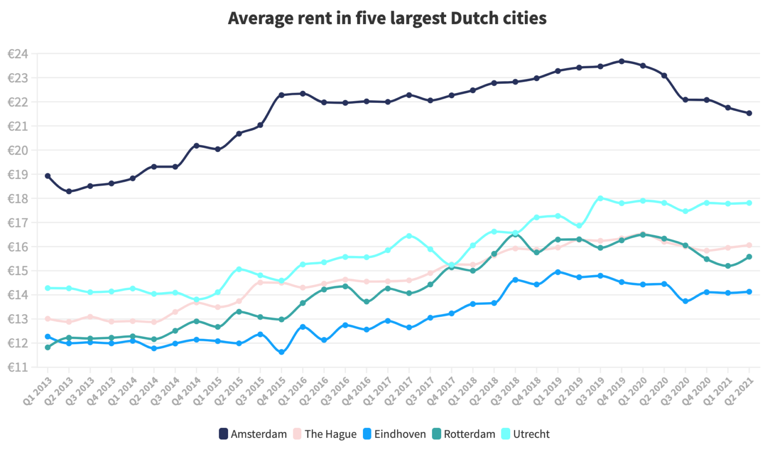 Amsterdam rents fall for fourth quarter as international workers stayed