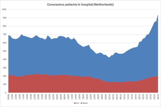 https://www.dutchnews.nl/wpcms/wp-content/uploads/2021/10/211028-NL-z-hospital-ICU-640x428.png