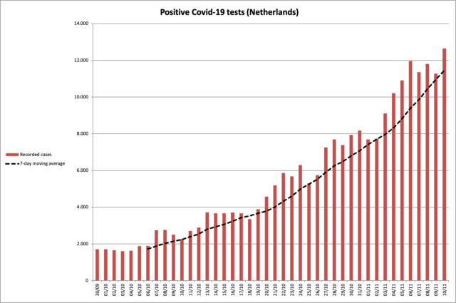 https://www.dutchnews.nl/wpcms/wp-content/uploads/2021/11/211110-NL-postests-640x425.png