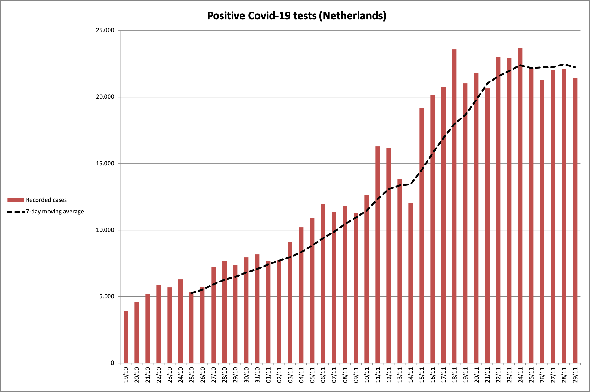 Covid hospital cases pass April peak but infection rate slowing down DutchNews.nl