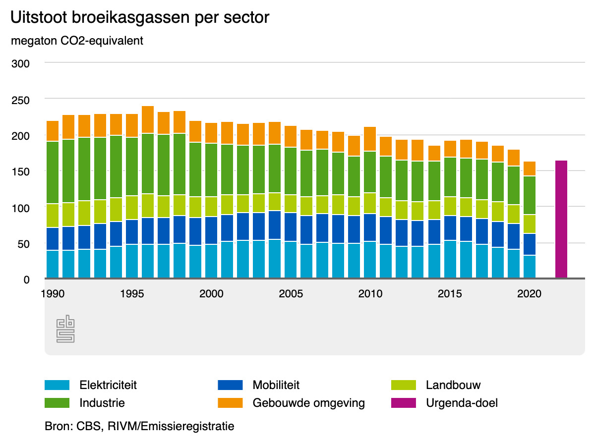 The Netherlands reaches climate target, but luck played a major role