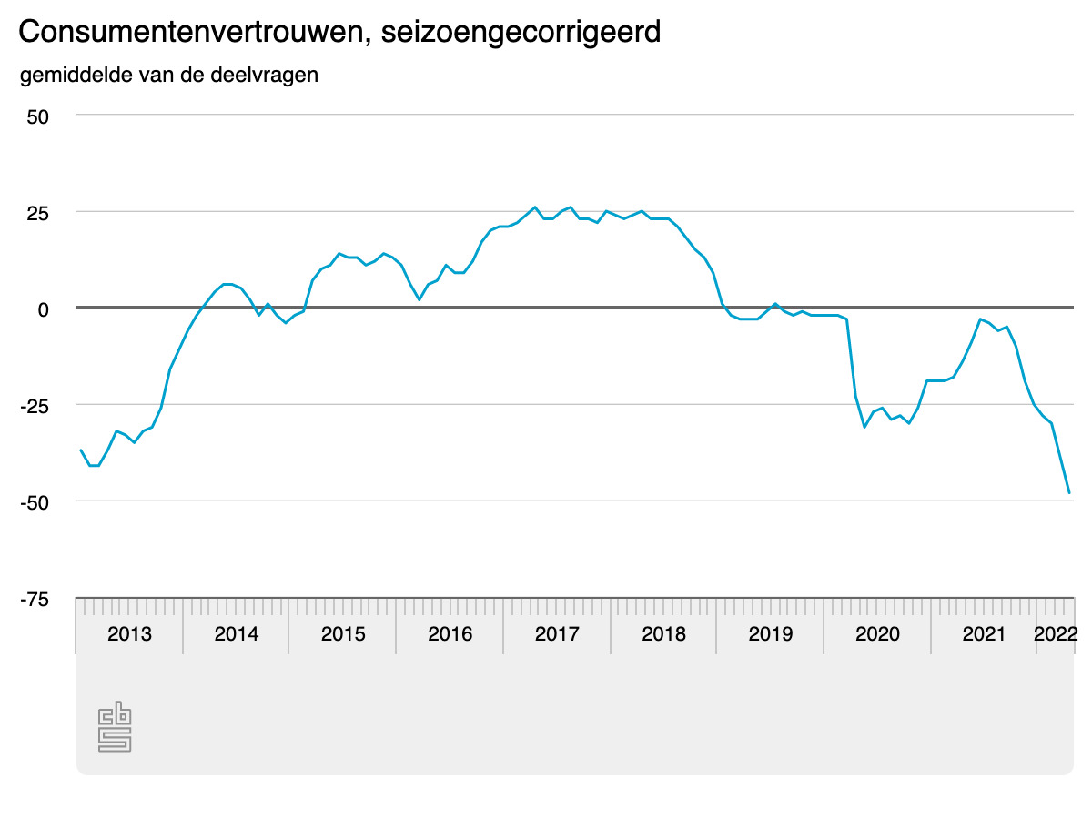 Nederlandse consumenten zijn nog nooit zo pessimistisch geweest over de economie