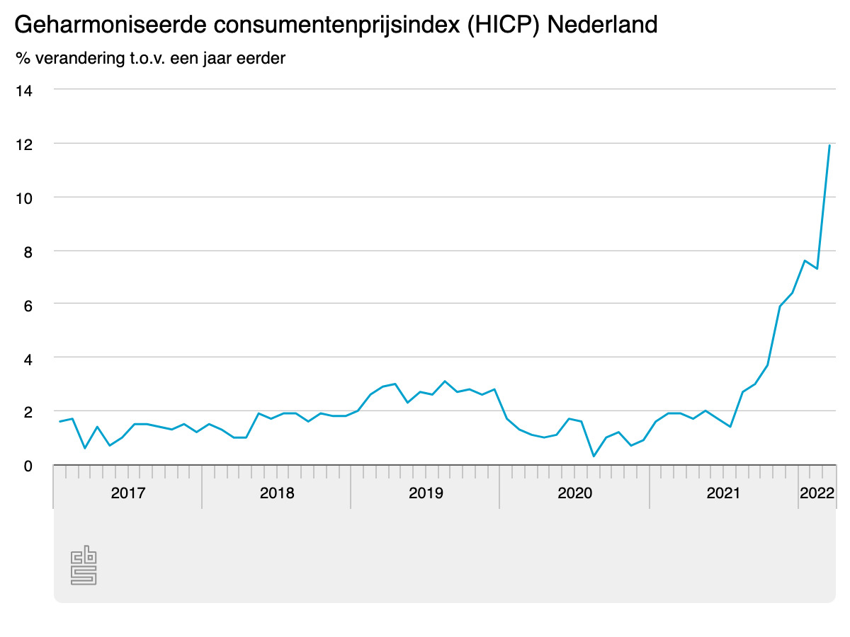 Nederlandse inflatie nadert in maart 12% door stijgende brandstof- en voedselprijzen