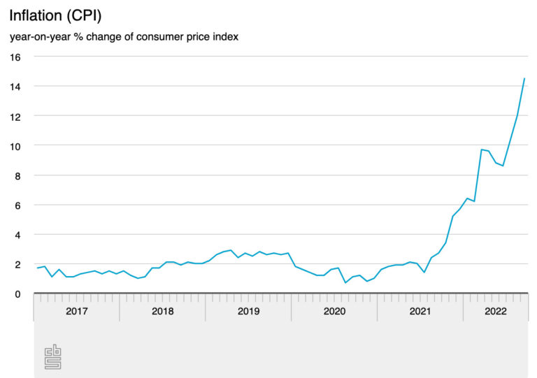 Inflation to remain high in 2023 with economic growth slows IMF
