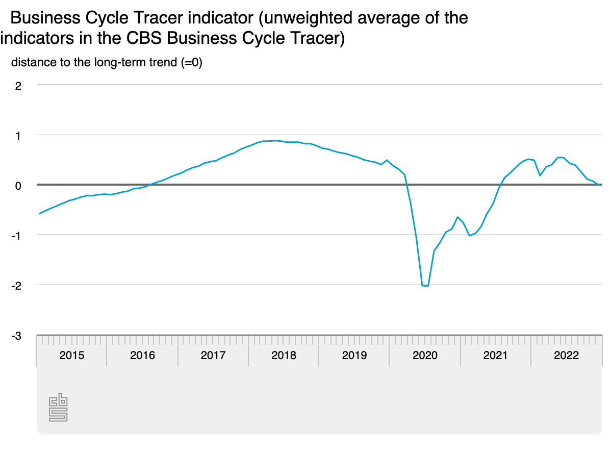 De economische vooruitzichten verslechterden in december, zo blijkt uit de CBS-tracker