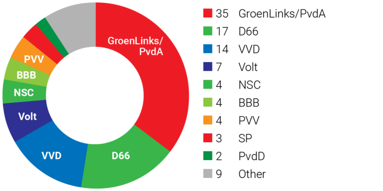 Election results for pa