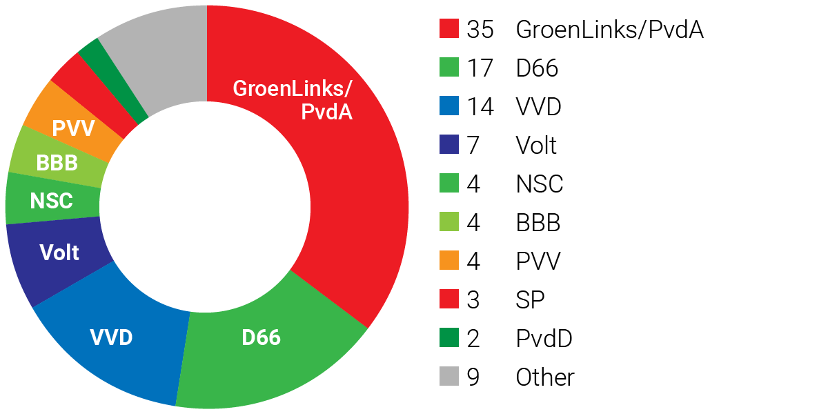 Dutch News Readers Vote For A Two Party Coalition In Nl Dutchnews Nl