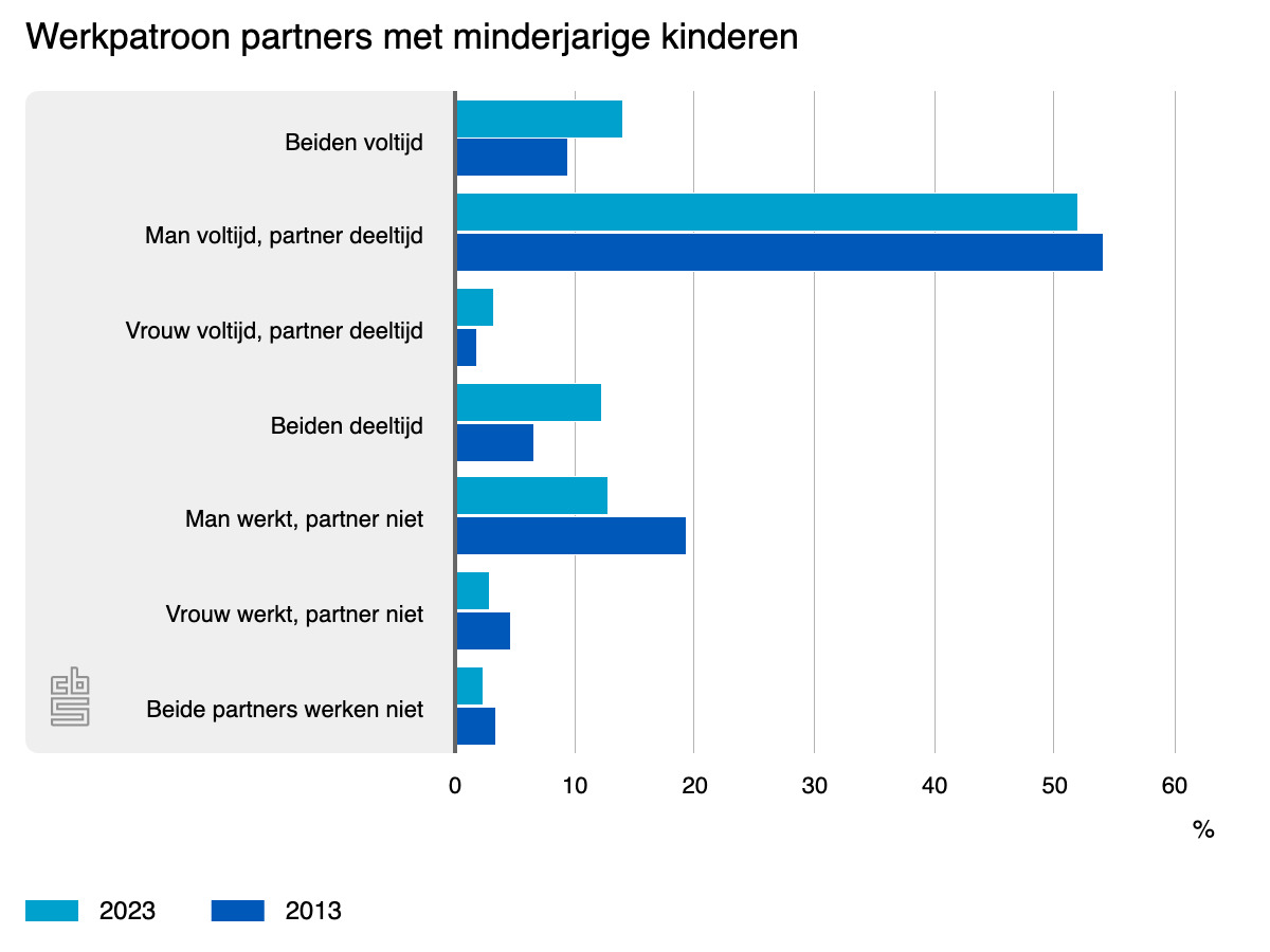 Minder ‘handelende’ vrouwen in Nederland, meeste moeders werken