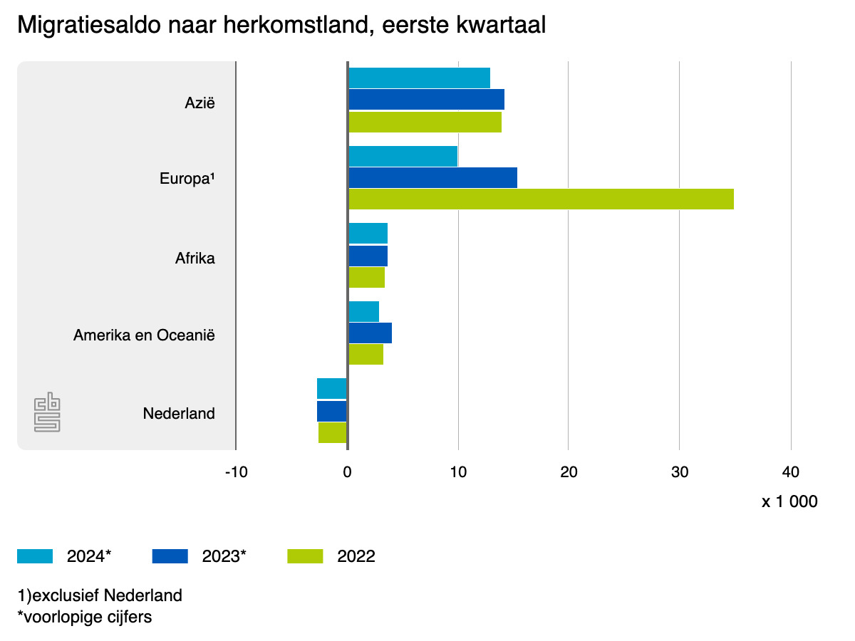 Fewer Europeans, Asians move to NL as population growth slows