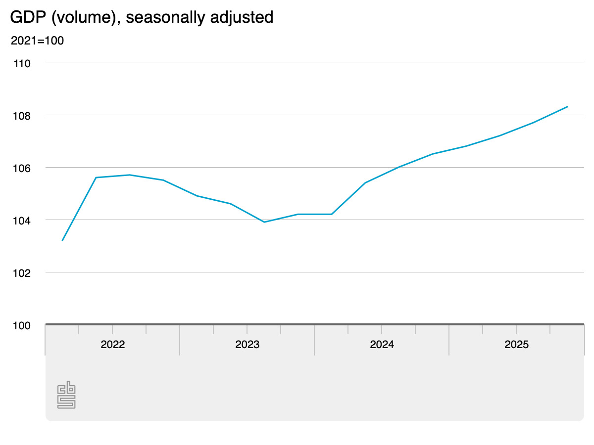 Dutch economy outperforms forecasts, books 1.9% growth