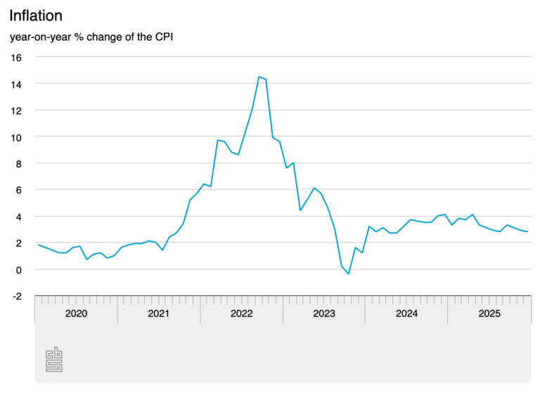 Inflation falls slightly to 2.8%, still above eurozone average ...