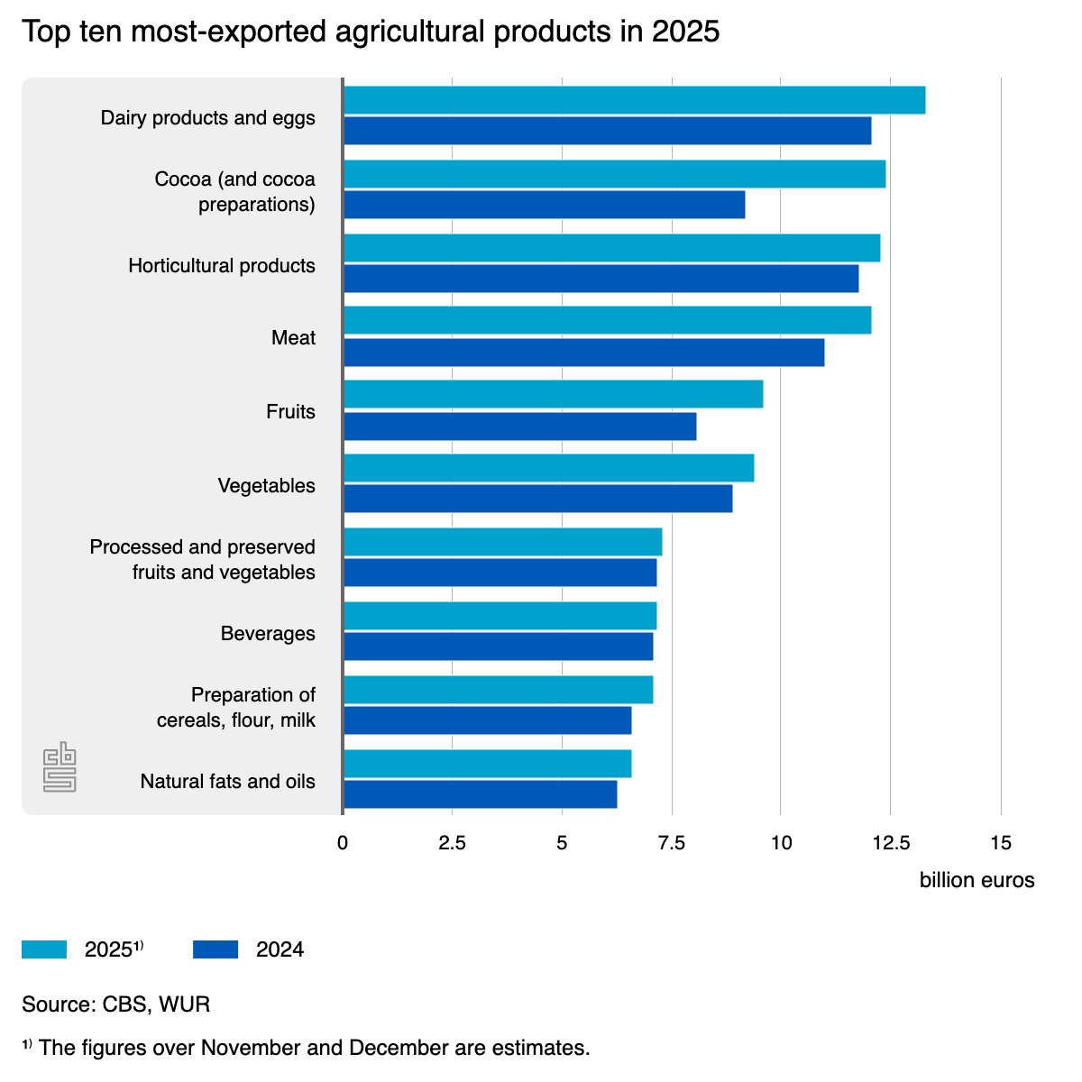 Higher prices and cocoa drive up farm product export value